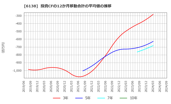 6138 ダイジェット工業(株): 投資CFの12か月移動合計の平均値の推移