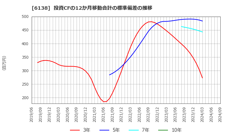 6138 ダイジェット工業(株): 投資CFの12か月移動合計の標準偏差の推移