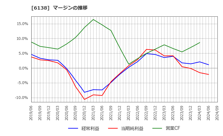 6138 ダイジェット工業(株): マージンの推移