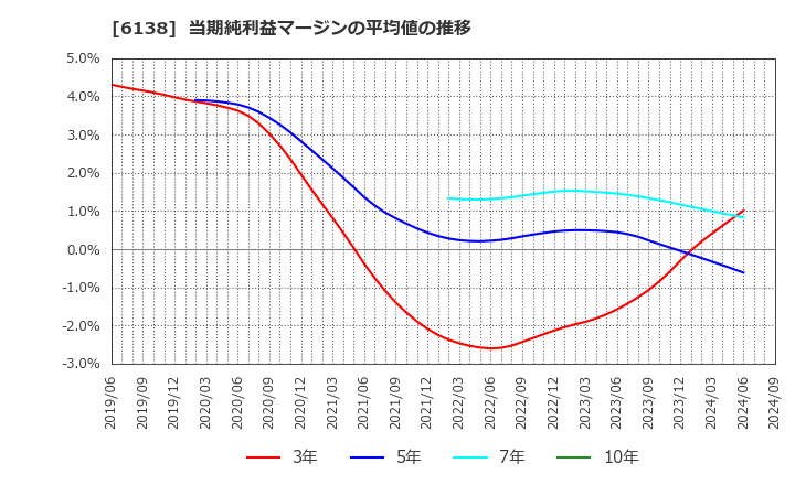 6138 ダイジェット工業(株): 当期純利益マージンの平均値の推移