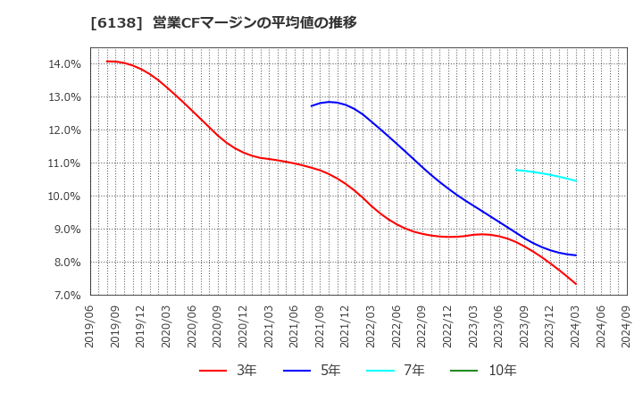 6138 ダイジェット工業(株): 営業CFマージンの平均値の推移