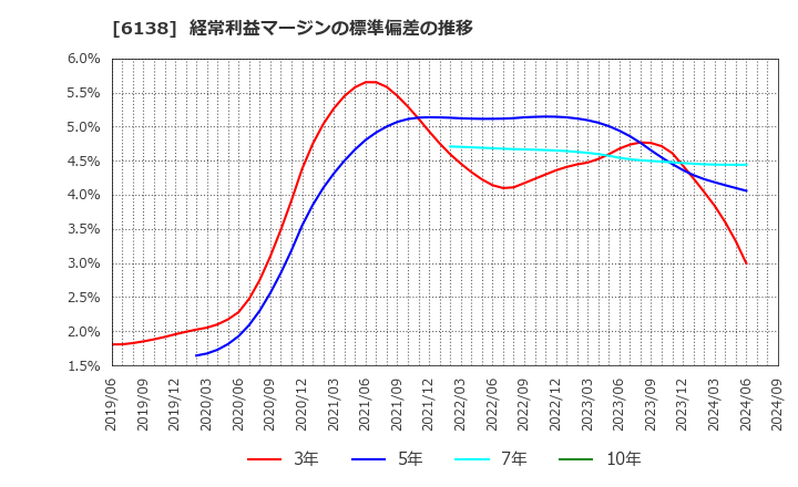 6138 ダイジェット工業(株): 経常利益マージンの標準偏差の推移