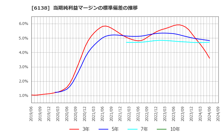 6138 ダイジェット工業(株): 当期純利益マージンの標準偏差の推移