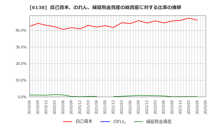 6138 ダイジェット工業(株): 自己資本、のれん、繰延税金資産の総資産に対する比率の推移