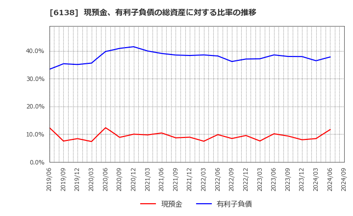 6138 ダイジェット工業(株): 現預金、有利子負債の総資産に対する比率の推移