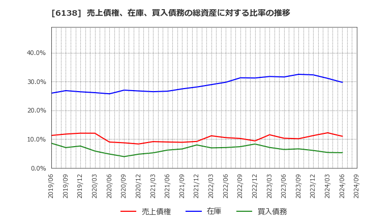 6138 ダイジェット工業(株): 売上債権、在庫、買入債務の総資産に対する比率の推移