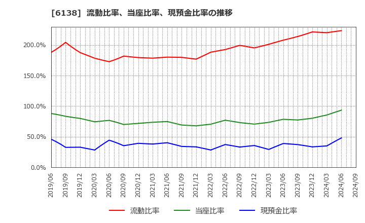 6138 ダイジェット工業(株): 流動比率、当座比率、現預金比率の推移