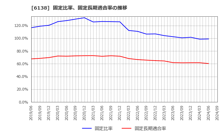 6138 ダイジェット工業(株): 固定比率、固定長期適合率の推移