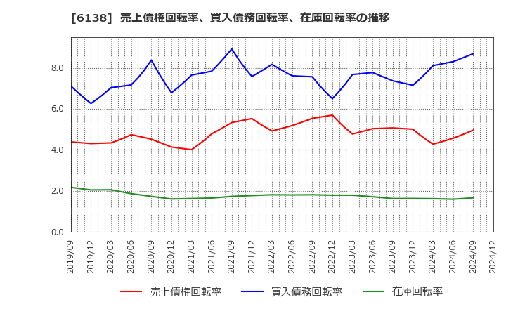 6138 ダイジェット工業(株): 売上債権回転率、買入債務回転率、在庫回転率の推移