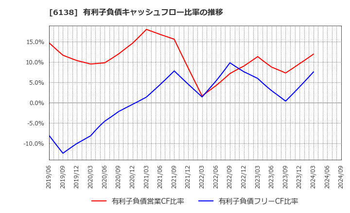 6138 ダイジェット工業(株): 有利子負債キャッシュフロー比率の推移