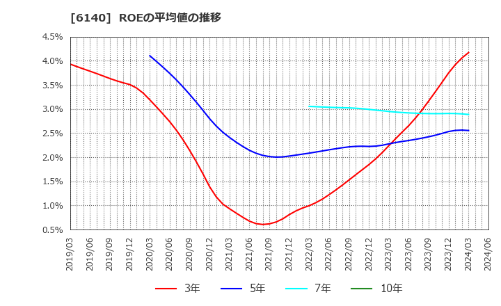 6140 旭ダイヤモンド工業(株): ROEの平均値の推移