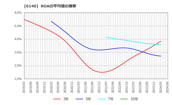 6140 旭ダイヤモンド工業(株): ROAの平均値の推移