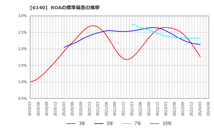 6140 旭ダイヤモンド工業(株): ROAの標準偏差の推移