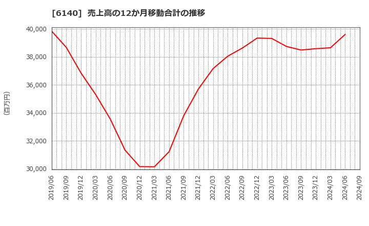 6140 旭ダイヤモンド工業(株): 売上高の12か月移動合計の推移