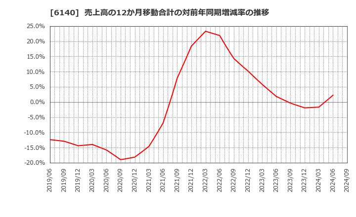 6140 旭ダイヤモンド工業(株): 売上高の12か月移動合計の対前年同期増減率の推移