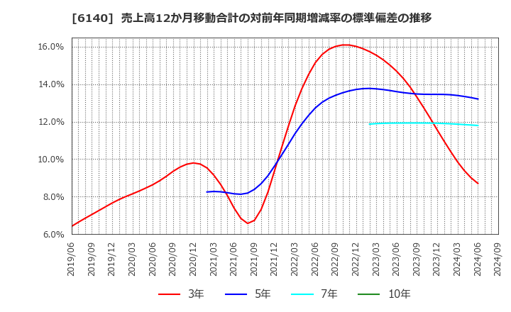 6140 旭ダイヤモンド工業(株): 売上高12か月移動合計の対前年同期増減率の標準偏差の推移