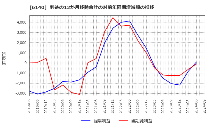 6140 旭ダイヤモンド工業(株): 利益の12か月移動合計の対前年同期増減額の推移