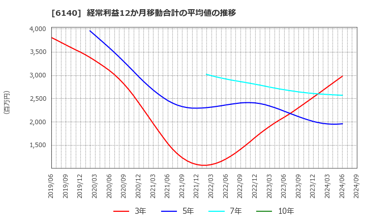 6140 旭ダイヤモンド工業(株): 経常利益12か月移動合計の平均値の推移