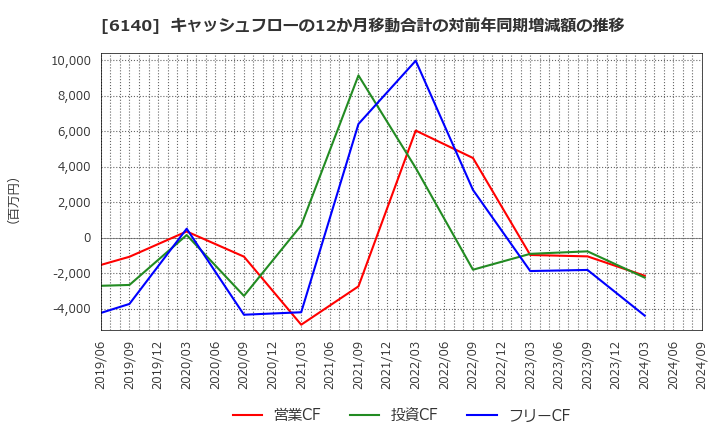 6140 旭ダイヤモンド工業(株): キャッシュフローの12か月移動合計の対前年同期増減額の推移