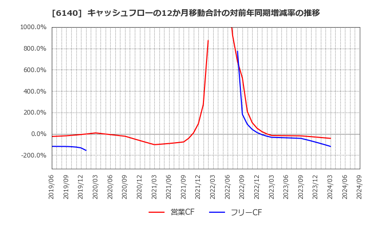 6140 旭ダイヤモンド工業(株): キャッシュフローの12か月移動合計の対前年同期増減率の推移