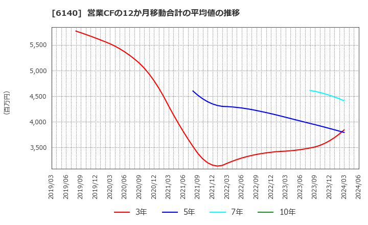 6140 旭ダイヤモンド工業(株): 営業CFの12か月移動合計の平均値の推移