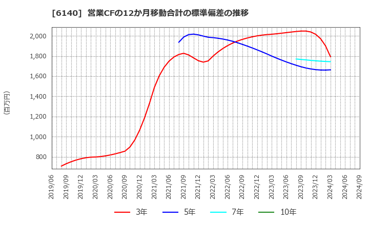 6140 旭ダイヤモンド工業(株): 営業CFの12か月移動合計の標準偏差の推移