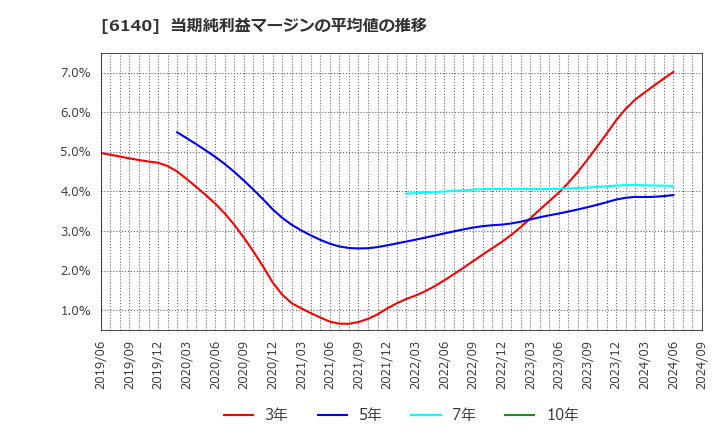 6140 旭ダイヤモンド工業(株): 当期純利益マージンの平均値の推移