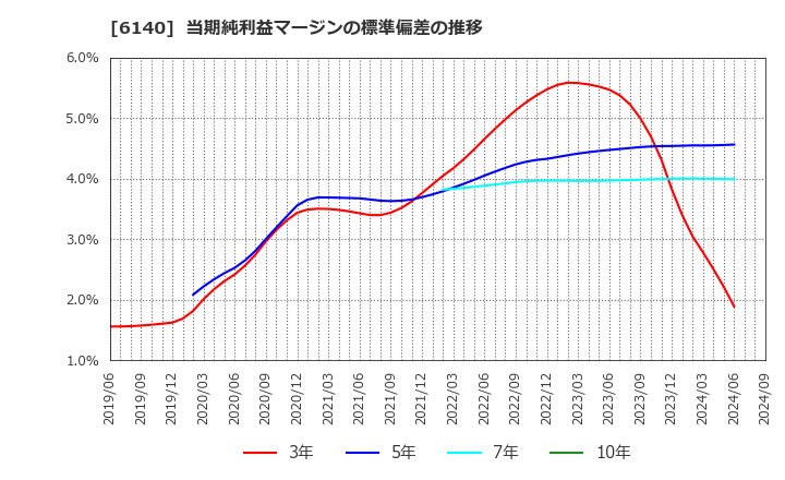 6140 旭ダイヤモンド工業(株): 当期純利益マージンの標準偏差の推移