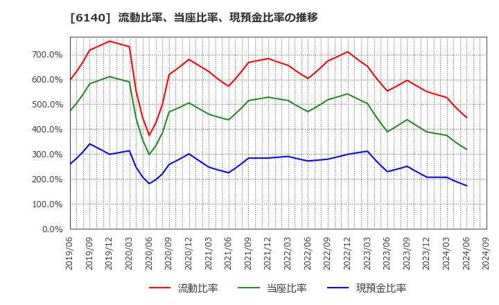 6140 旭ダイヤモンド工業(株): 流動比率、当座比率、現預金比率の推移