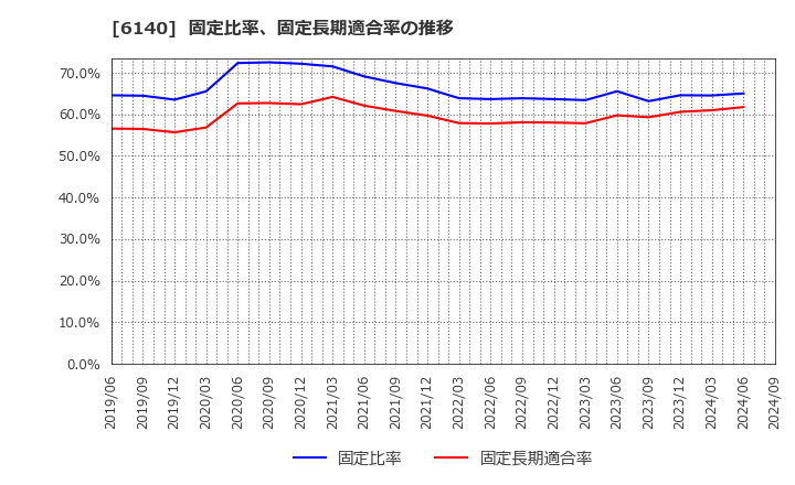 6140 旭ダイヤモンド工業(株): 固定比率、固定長期適合率の推移