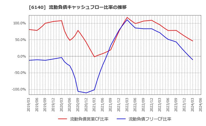 6140 旭ダイヤモンド工業(株): 流動負債キャッシュフロー比率の推移