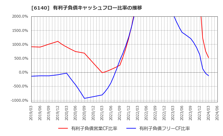 6140 旭ダイヤモンド工業(株): 有利子負債キャッシュフロー比率の推移