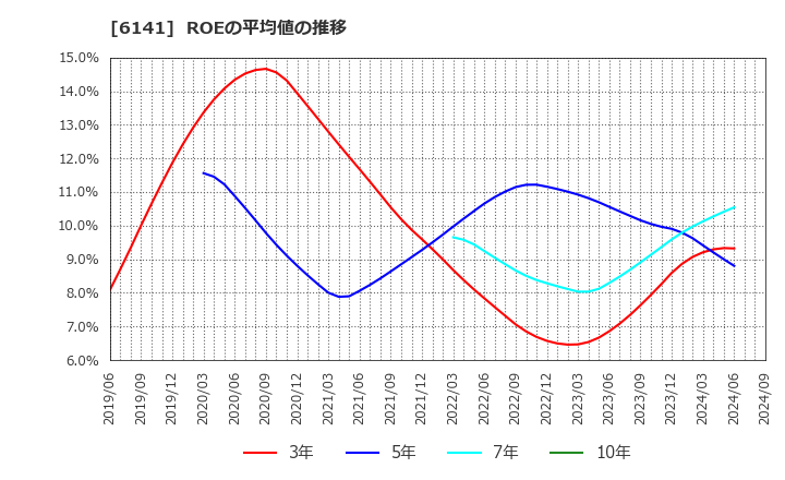 6141 ＤＭＧ森精機(株): ROEの平均値の推移