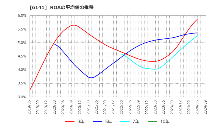 6141 ＤＭＧ森精機(株): ROAの平均値の推移