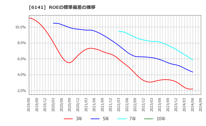 6141 ＤＭＧ森精機(株): ROEの標準偏差の推移