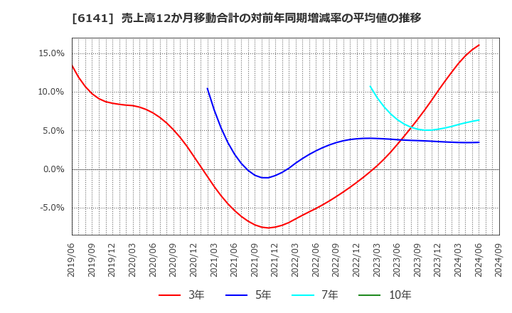 6141 ＤＭＧ森精機(株): 売上高12か月移動合計の対前年同期増減率の平均値の推移