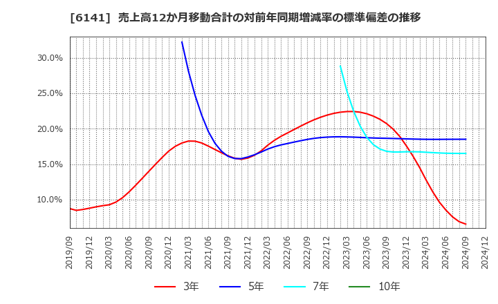 6141 ＤＭＧ森精機(株): 売上高12か月移動合計の対前年同期増減率の標準偏差の推移