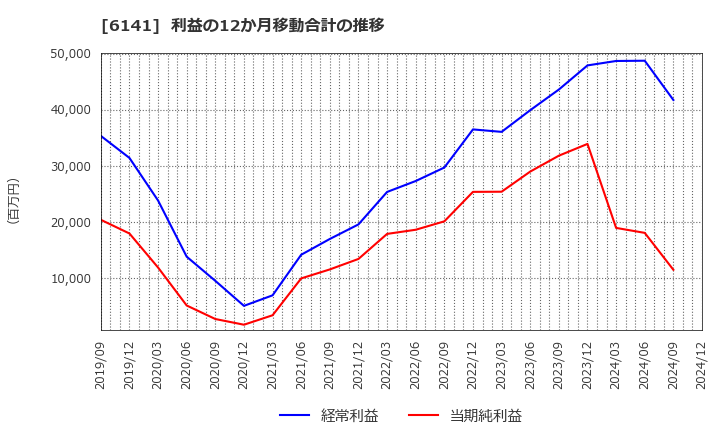 6141 ＤＭＧ森精機(株): 利益の12か月移動合計の推移