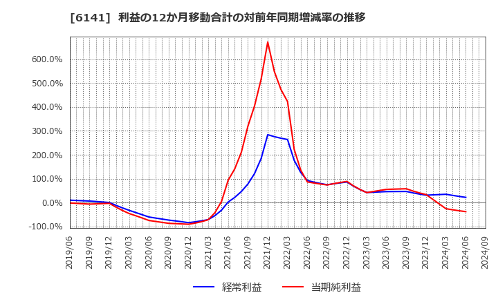 6141 ＤＭＧ森精機(株): 利益の12か月移動合計の対前年同期増減率の推移