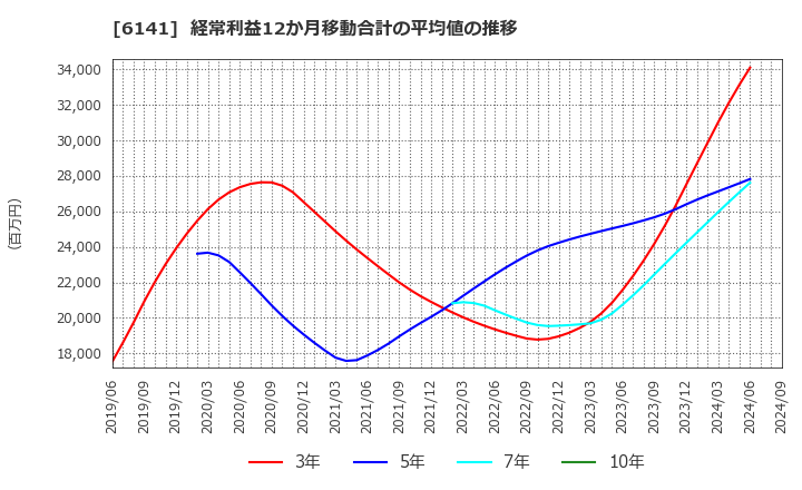 6141 ＤＭＧ森精機(株): 経常利益12か月移動合計の平均値の推移