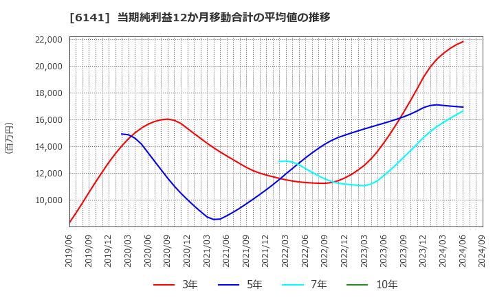 6141 ＤＭＧ森精機(株): 当期純利益12か月移動合計の平均値の推移