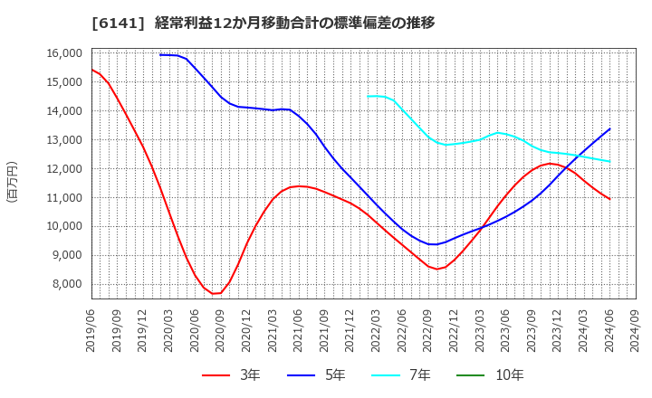 6141 ＤＭＧ森精機(株): 経常利益12か月移動合計の標準偏差の推移