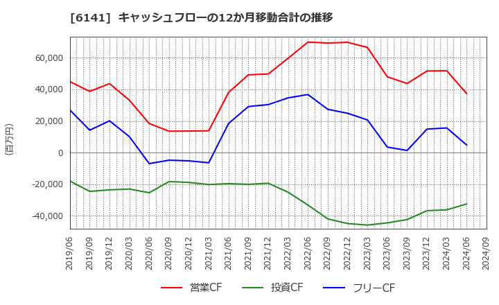 6141 ＤＭＧ森精機(株): キャッシュフローの12か月移動合計の推移