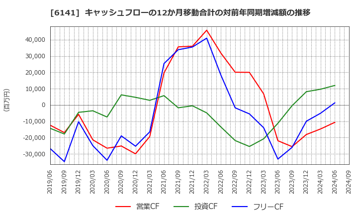 6141 ＤＭＧ森精機(株): キャッシュフローの12か月移動合計の対前年同期増減額の推移