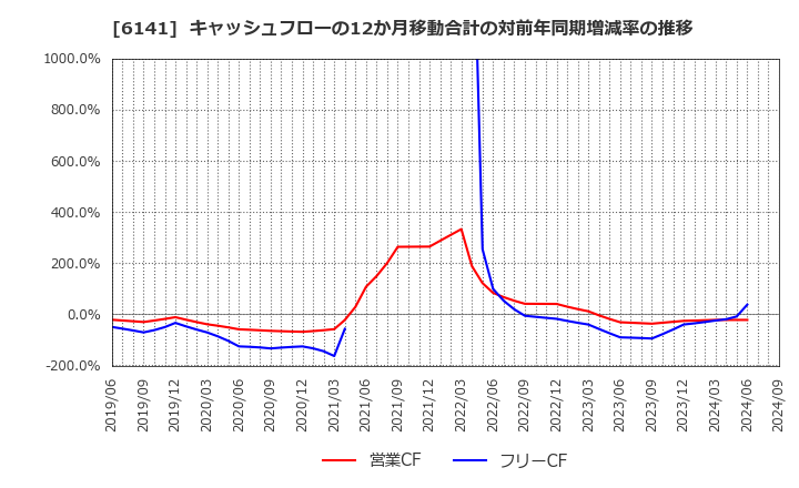 6141 ＤＭＧ森精機(株): キャッシュフローの12か月移動合計の対前年同期増減率の推移