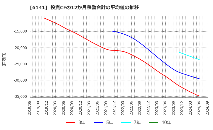 6141 ＤＭＧ森精機(株): 投資CFの12か月移動合計の平均値の推移