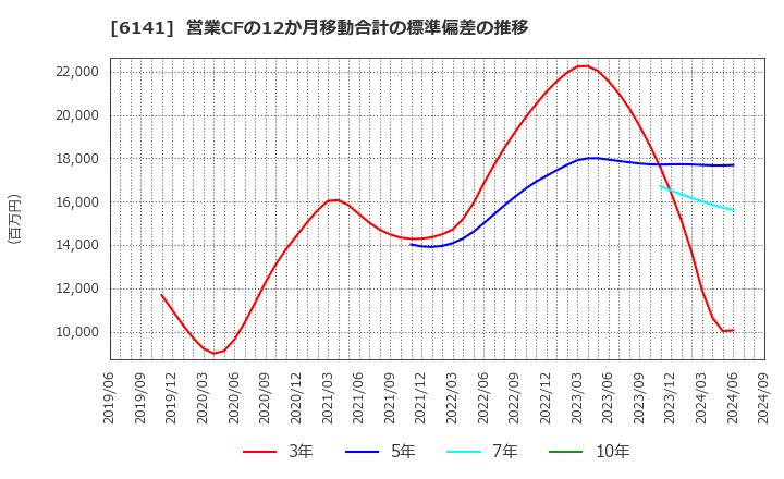 6141 ＤＭＧ森精機(株): 営業CFの12か月移動合計の標準偏差の推移