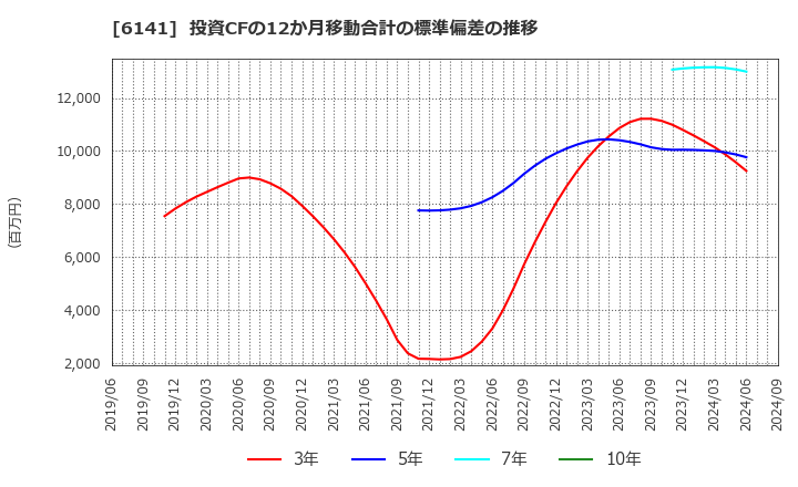 6141 ＤＭＧ森精機(株): 投資CFの12か月移動合計の標準偏差の推移