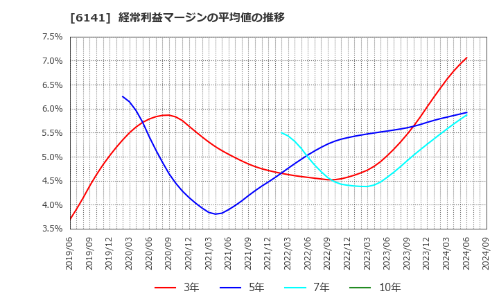 6141 ＤＭＧ森精機(株): 経常利益マージンの平均値の推移