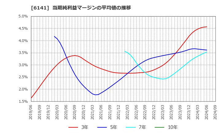 6141 ＤＭＧ森精機(株): 当期純利益マージンの平均値の推移